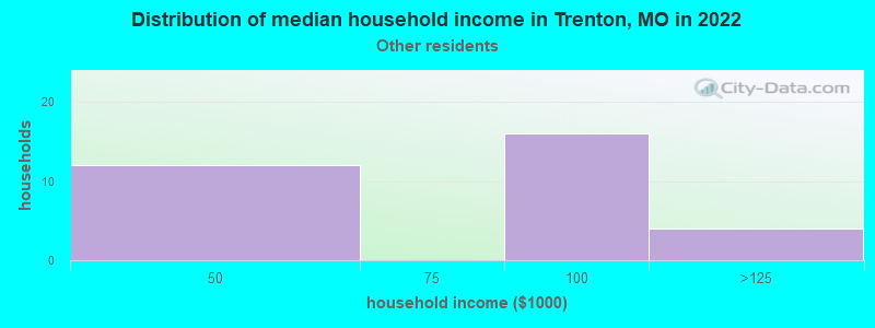 Distribution of median household income in Trenton, MO in 2022