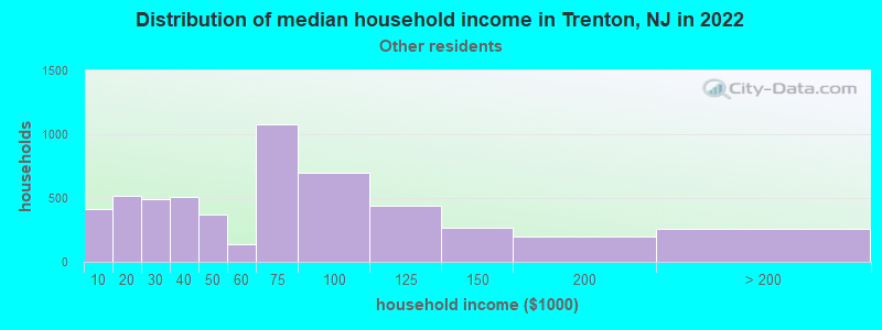Distribution of median household income in Trenton, NJ in 2022