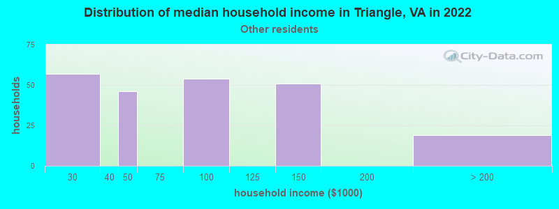 Distribution of median household income in Triangle, VA in 2022