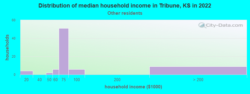 Distribution of median household income in Tribune, KS in 2022