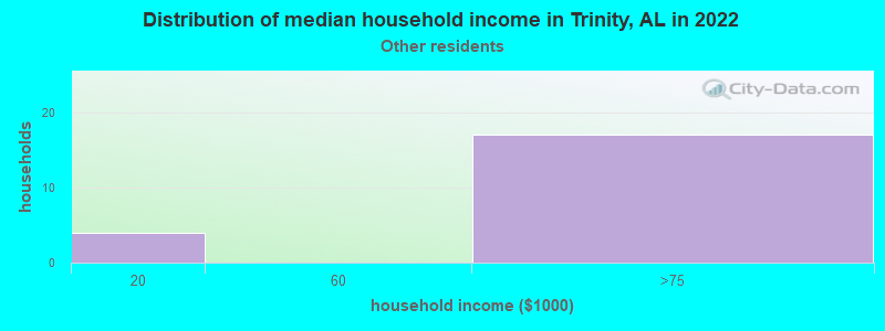 Distribution of median household income in Trinity, AL in 2022