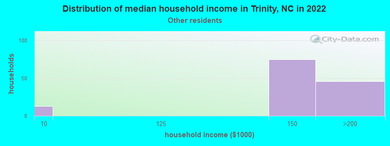 Distribution of median household income in Trinity, NC in 2022