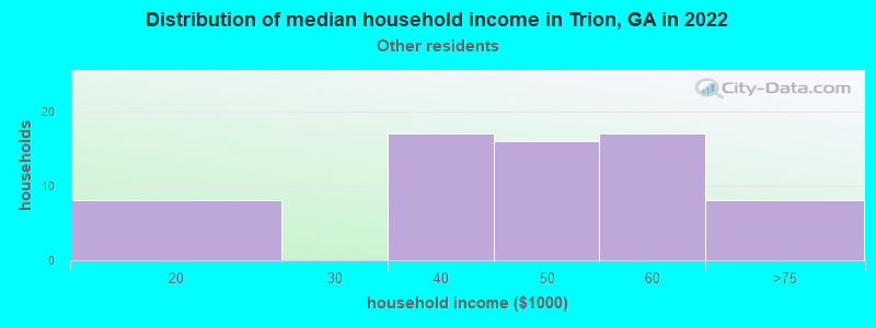Distribution of median household income in Trion, GA in 2022