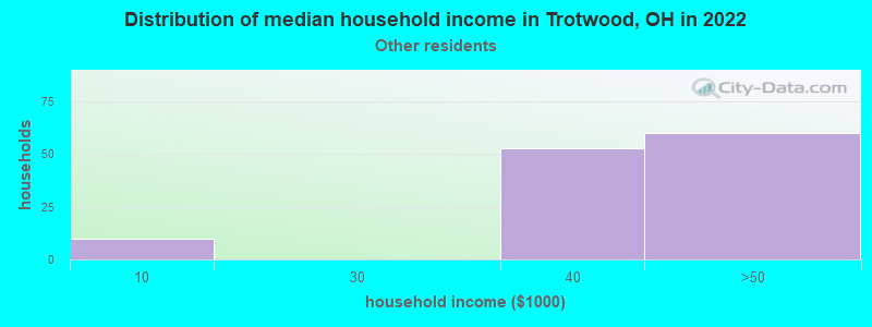 Distribution of median household income in Trotwood, OH in 2022