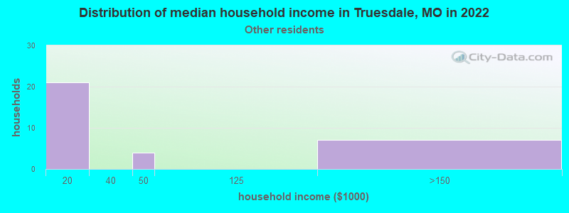 Distribution of median household income in Truesdale, MO in 2022