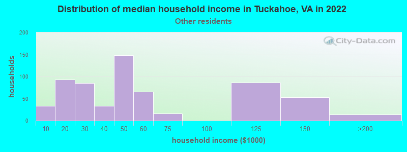 Distribution of median household income in Tuckahoe, VA in 2022