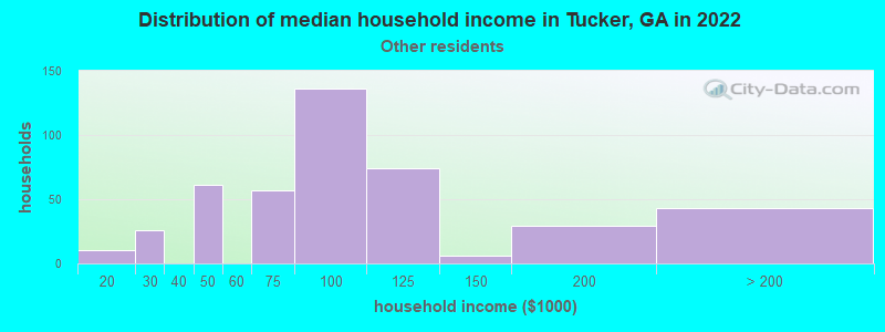 Distribution of median household income in Tucker, GA in 2022