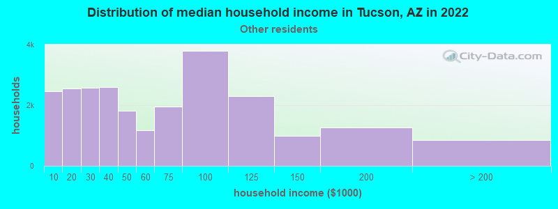 Distribution of median household income in Tucson, AZ in 2022