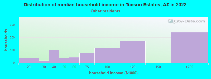 Distribution of median household income in Tucson Estates, AZ in 2022