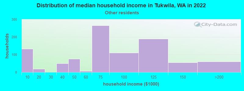 Distribution of median household income in Tukwila, WA in 2022