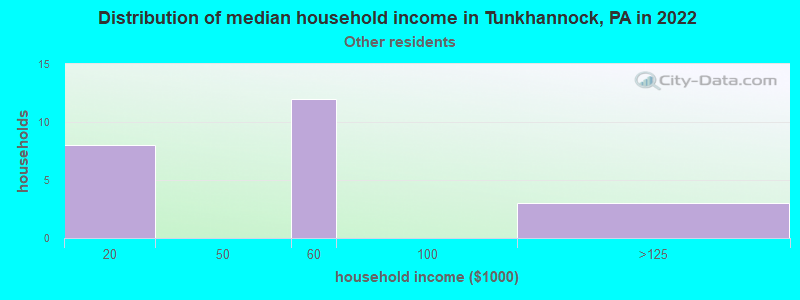 Distribution of median household income in Tunkhannock, PA in 2022