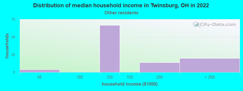 Distribution of median household income in Twinsburg, OH in 2022