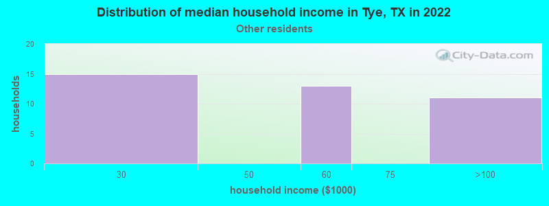 Distribution of median household income in Tye, TX in 2022