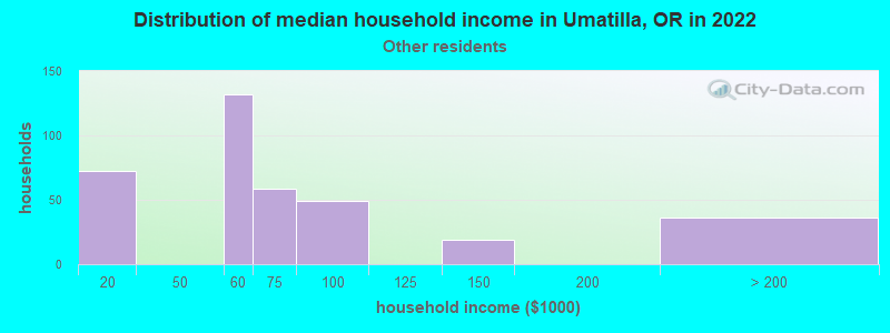 Distribution of median household income in Umatilla, OR in 2022