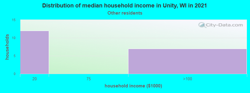 Distribution of median household income in Unity, WI in 2022