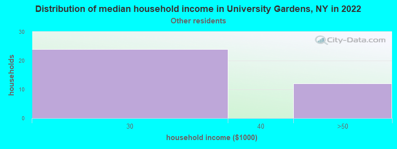 Distribution of median household income in University Gardens, NY in 2022