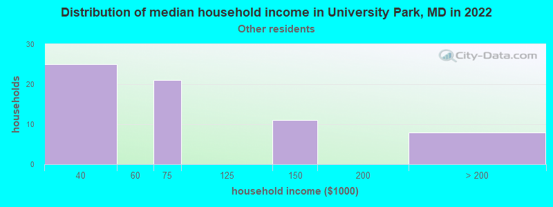 Distribution of median household income in University Park, MD in 2022