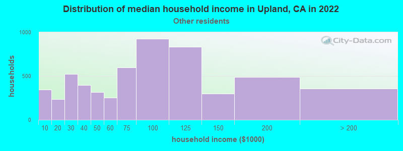 Distribution of median household income in Upland, CA in 2022