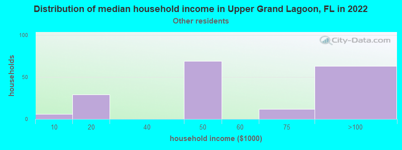Distribution of median household income in Upper Grand Lagoon, FL in 2022