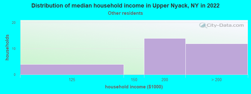 Distribution of median household income in Upper Nyack, NY in 2022