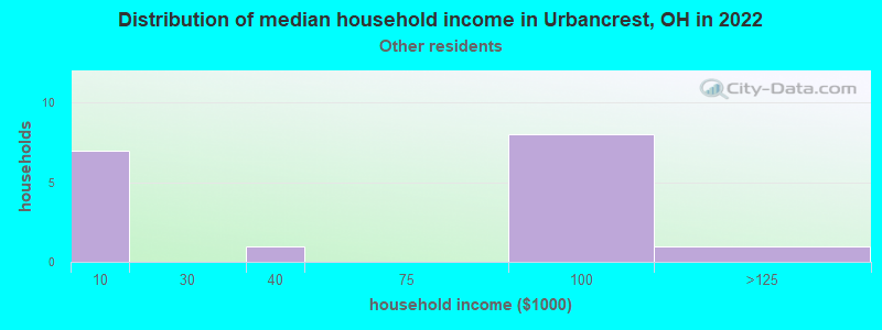 Distribution of median household income in Urbancrest, OH in 2022