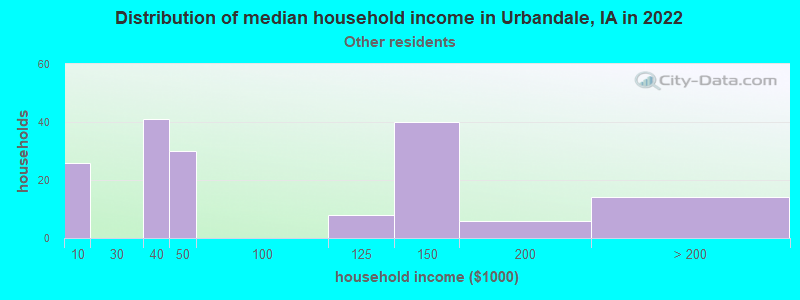 Distribution of median household income in Urbandale, IA in 2022