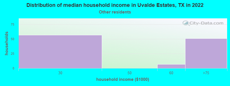 Distribution of median household income in Uvalde Estates, TX in 2022