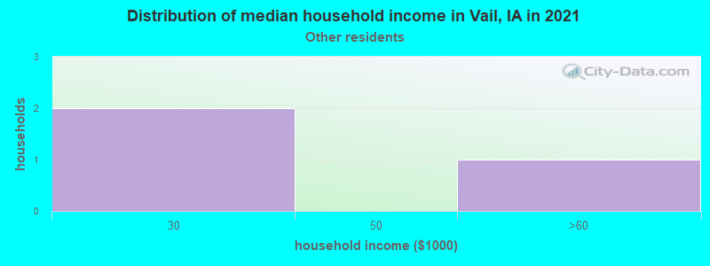 Distribution of median household income in Vail, IA in 2022