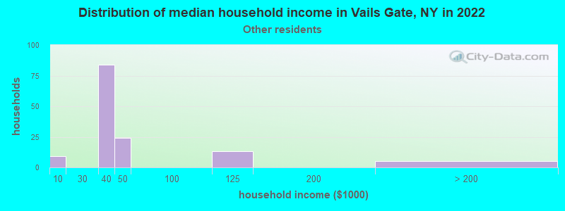 Distribution of median household income in Vails Gate, NY in 2022
