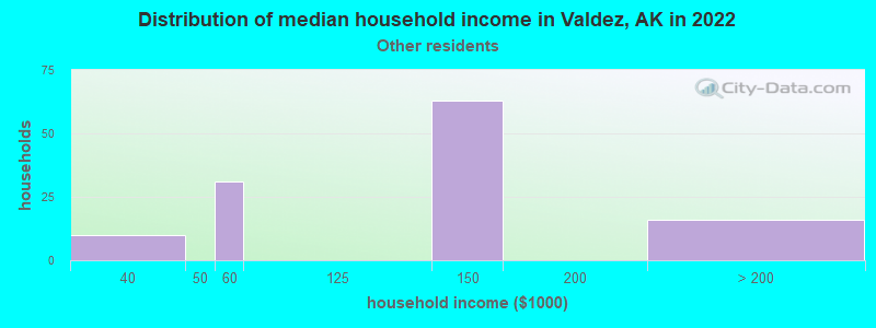 Distribution of median household income in Valdez, AK in 2022