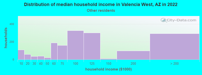 Distribution of median household income in Valencia West, AZ in 2022