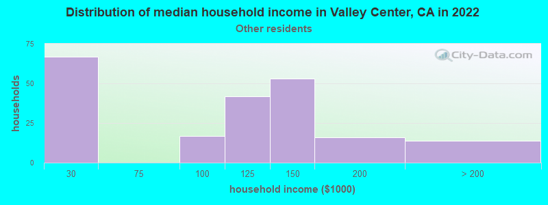 Distribution of median household income in Valley Center, CA in 2022
