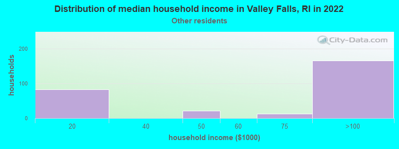 Distribution of median household income in Valley Falls, RI in 2022