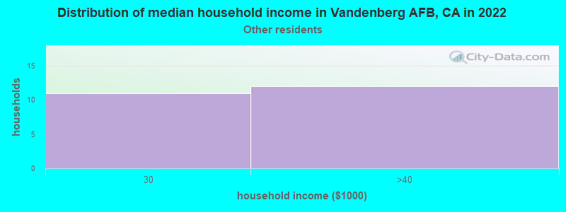 Distribution of median household income in Vandenberg AFB, CA in 2022