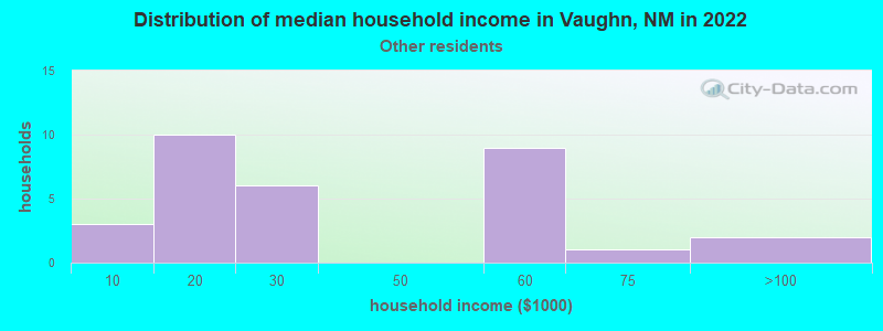Distribution of median household income in Vaughn, NM in 2022