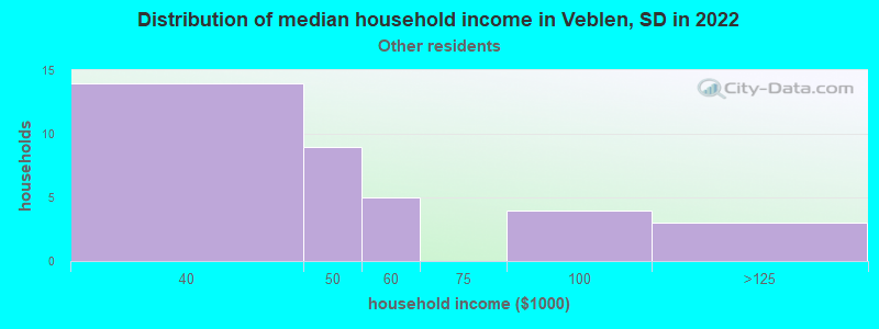 Distribution of median household income in Veblen, SD in 2022