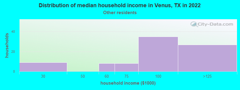 Distribution of median household income in Venus, TX in 2022