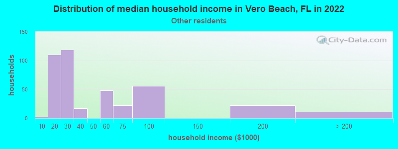 Distribution of median household income in Vero Beach, FL in 2022