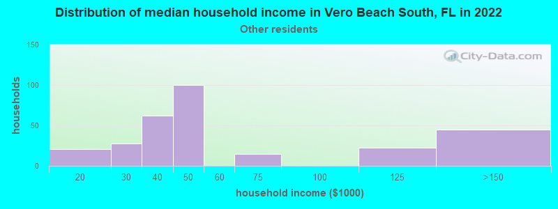 Distribution of median household income in Vero Beach South, FL in 2022