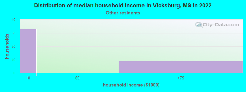 Distribution of median household income in Vicksburg, MS in 2022