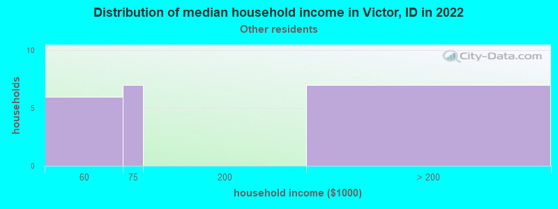 Distribution of median household income in Victor, ID in 2022