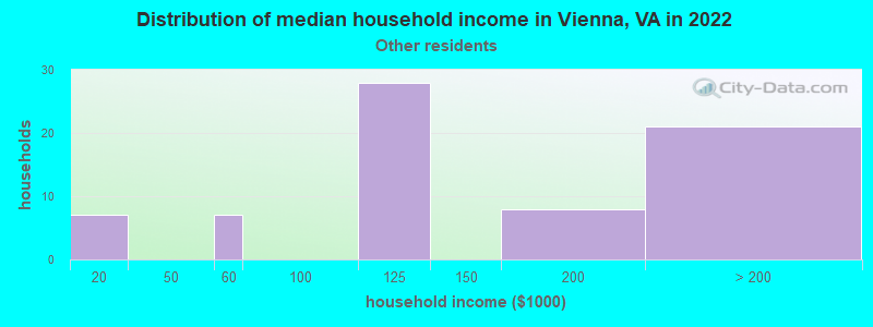 Distribution of median household income in Vienna, VA in 2022