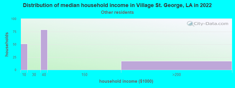 Distribution of median household income in Village St. George, LA in 2022