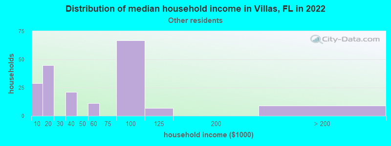 Distribution of median household income in Villas, FL in 2022