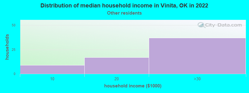 Distribution of median household income in Vinita, OK in 2022