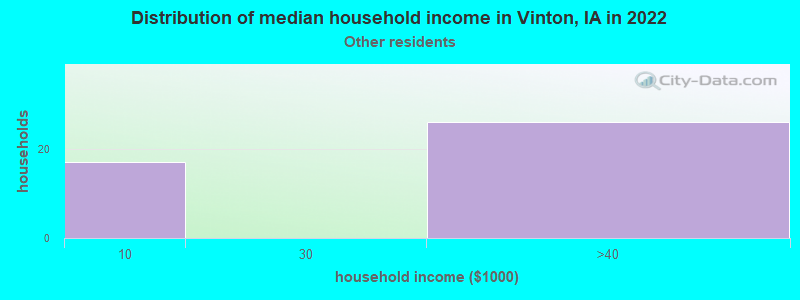 Distribution of median household income in Vinton, IA in 2022