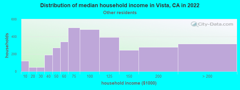 Distribution of median household income in Vista, CA in 2022