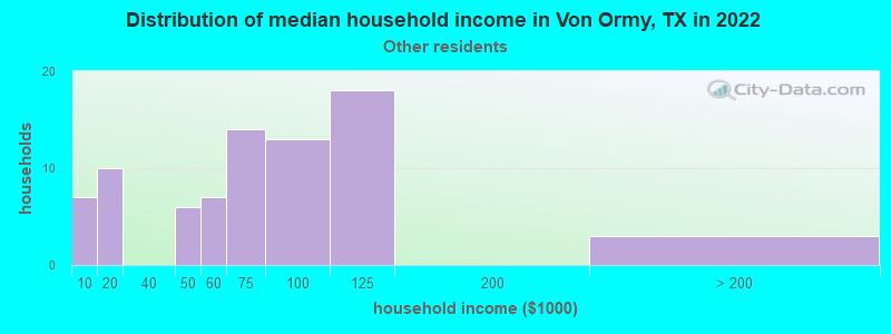 Distribution of median household income in Von Ormy, TX in 2022