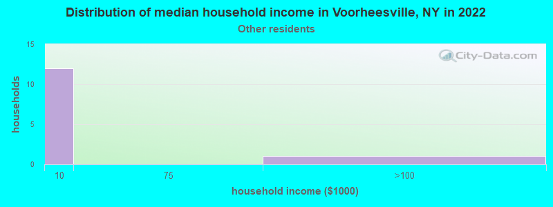 Distribution of median household income in Voorheesville, NY in 2022