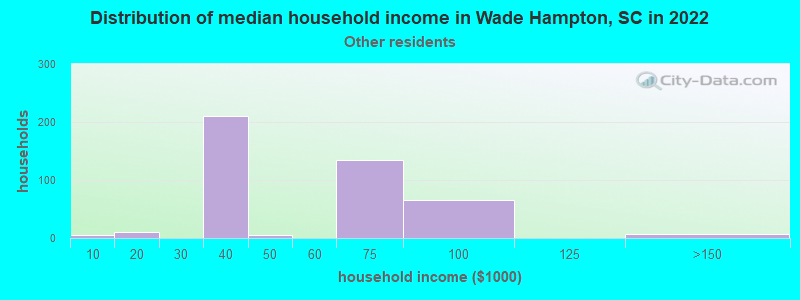 Distribution of median household income in Wade Hampton, SC in 2022